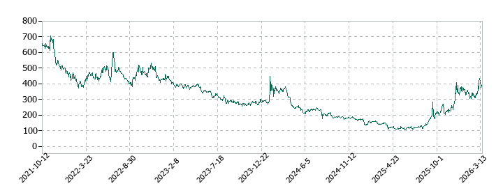 KLabの株価推移