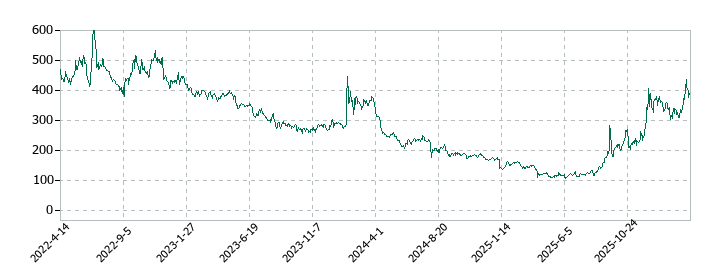 KLabの株価推移