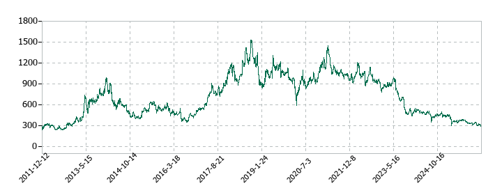 ポールトゥウィンホールディングスの株価推移