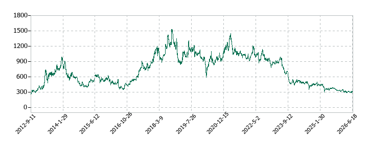 ポールトゥウィンホールディングスの株価推移
