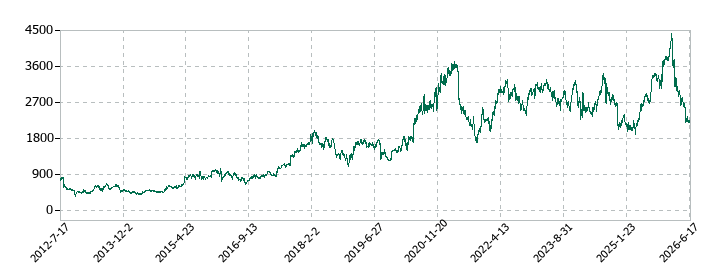 ネクソンの株価推移