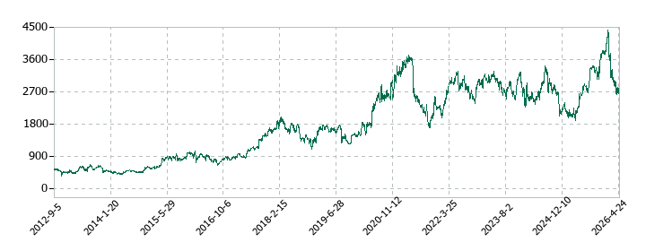 ネクソンの株価推移