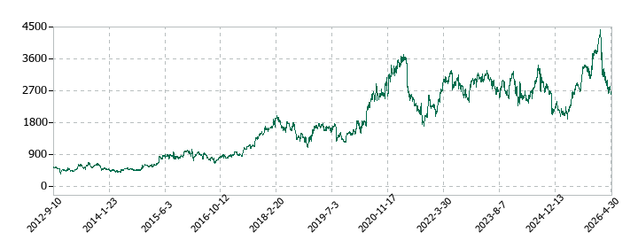 ネクソンの株価推移