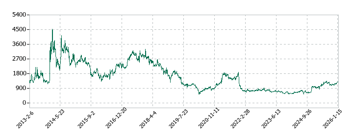 エイチームホールディングスの株価推移