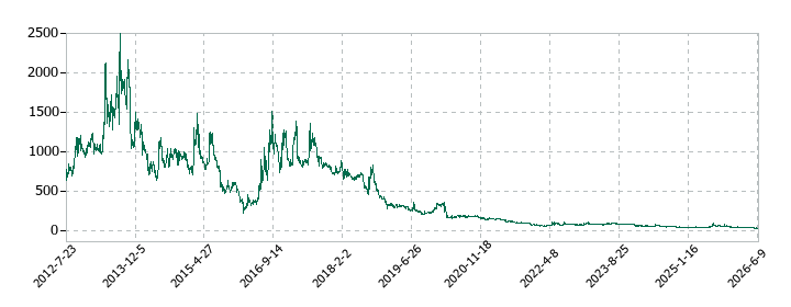 WIZEの株価推移