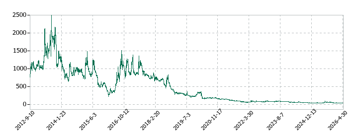 ＷＩＺＥの株価推移
