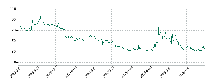 ＷＩＺＥの株価推移