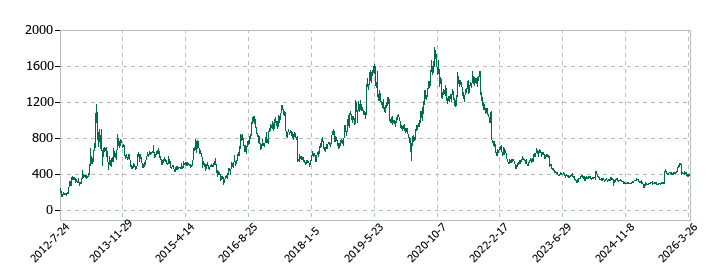 エニグモの株価推移