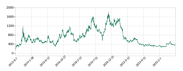 エニグモの株価推移