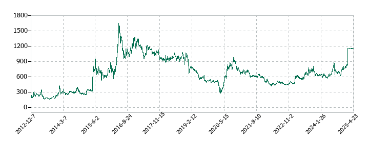 テクノスジャパンの株価推移