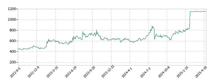テクノスジャパンの株価推移