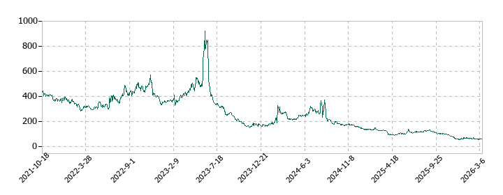 enishの株価推移
