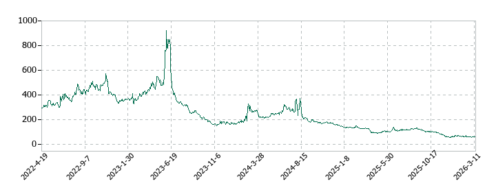 enishの株価推移