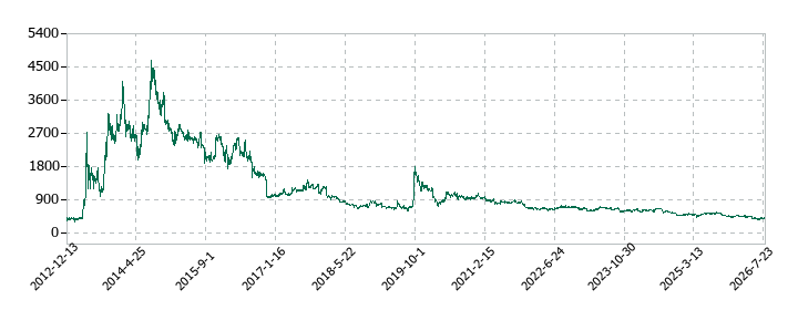 コロプラの株価推移