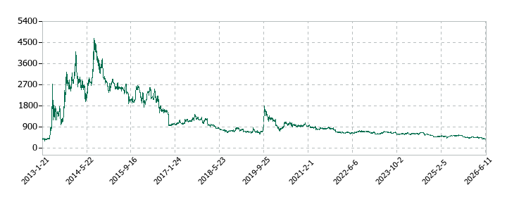 コロプラの株価推移