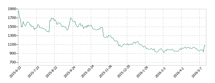 ウェルネス・コミュニケーションズの株価推移