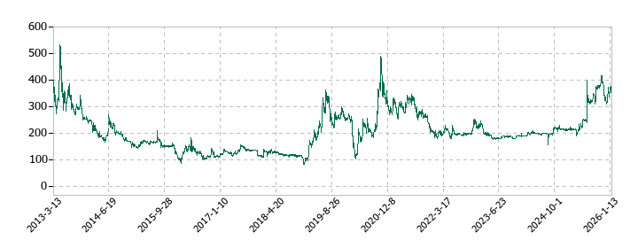 ソフトマックスの株価推移