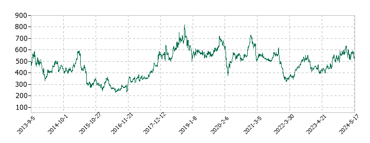 ブロードリーフの株価推移