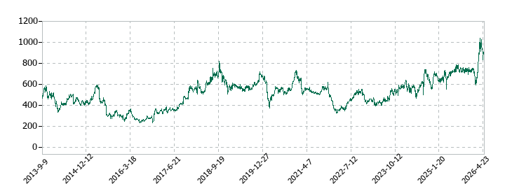 ブロードリーフの株価推移