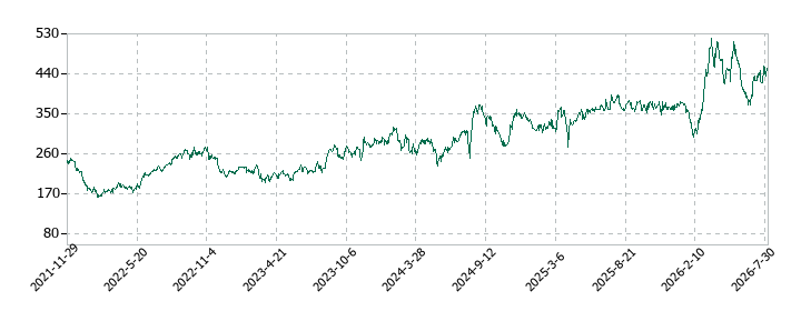ブロードリーフの株価推移