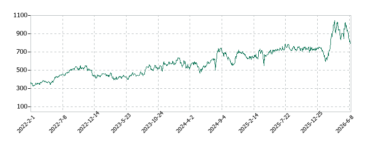 ブロードリーフの株価推移