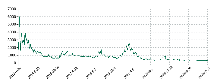 オークファンの株価推移