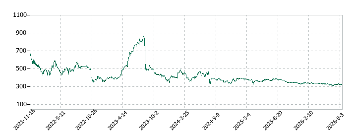 オークファンの株価推移