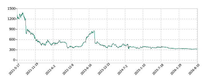 オークファンの株価推移