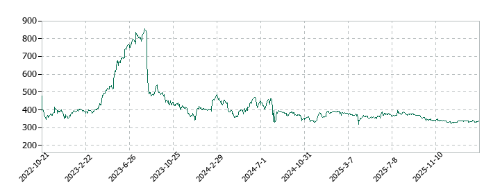 オークファンの株価推移