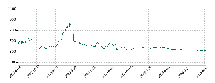 オークファンの株価推移