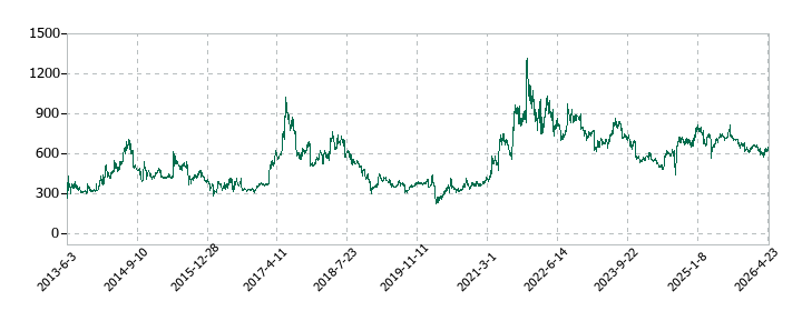 クロス・マーケティンググループの株価推移