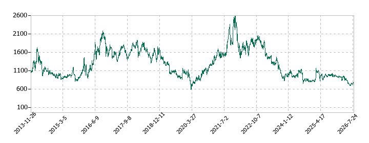 デジタルハーツホールディングスの株価推移