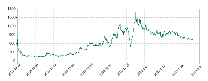 システム情報の株価推移