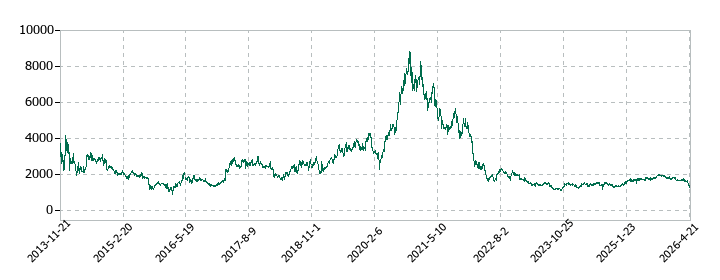 メディアドゥの株価推移