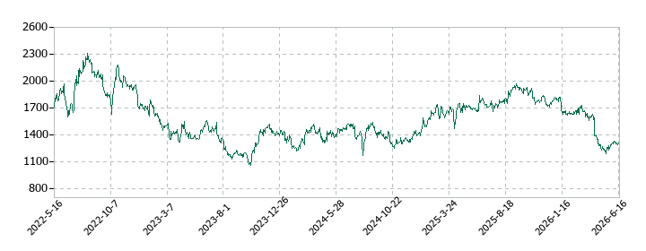 メディアドゥの株価推移