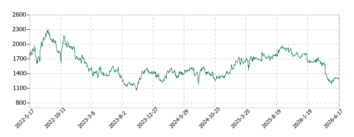 メディアドゥの株価推移