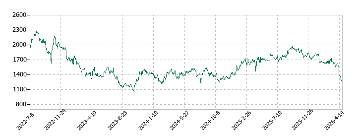 メディアドゥの株価推移