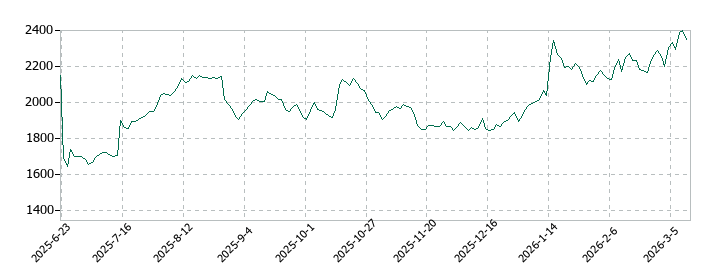 プリモグローバルホールディングスの株価推移