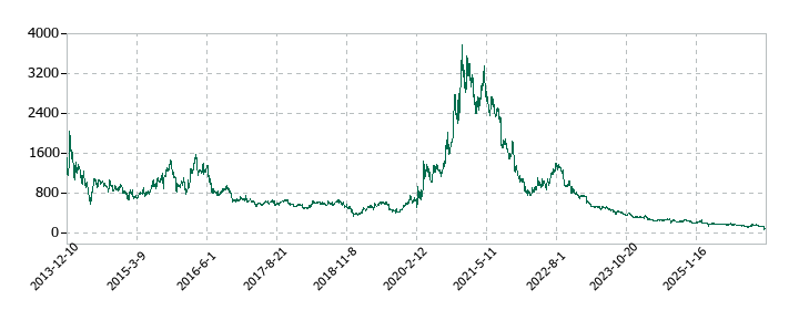 ブイキューブの株価推移