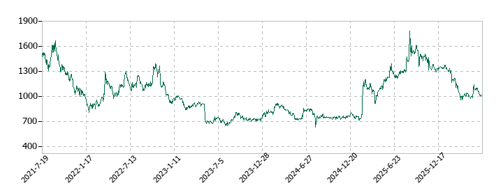 サイバーリンクスの株価推移