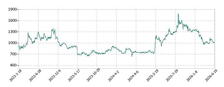 サイバーリンクスの株価推移