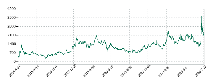 フィックスターズの株価推移