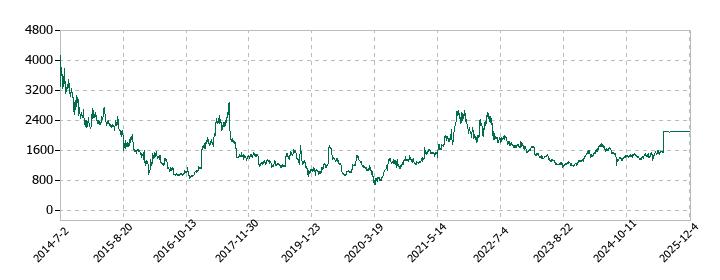 ＣＡＲＴＡ　ＨＯＬＤＩＮＧＳの株価推移