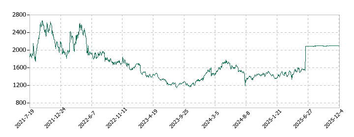 CARTA HOLDINGSの株価推移