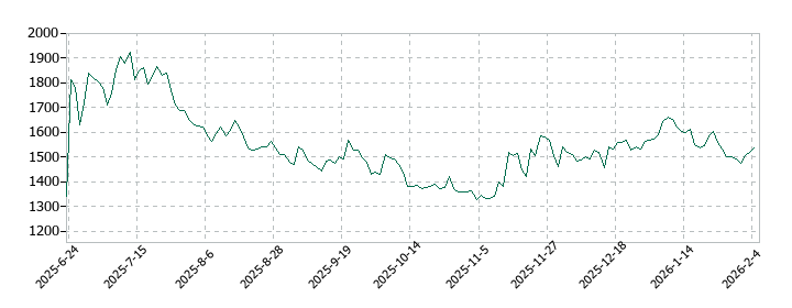 北里コーポレーションの株価推移