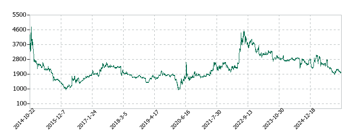 ＧＭＯプロダクトプラットフォームの株価推移