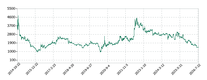 GMOプロダクトプラットフォームの株価推移