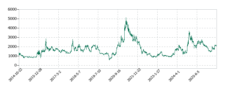 セレスの株価推移
