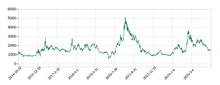 セレスの株価推移