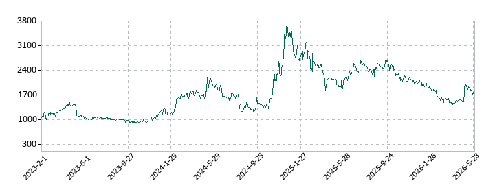 セレスの株価推移